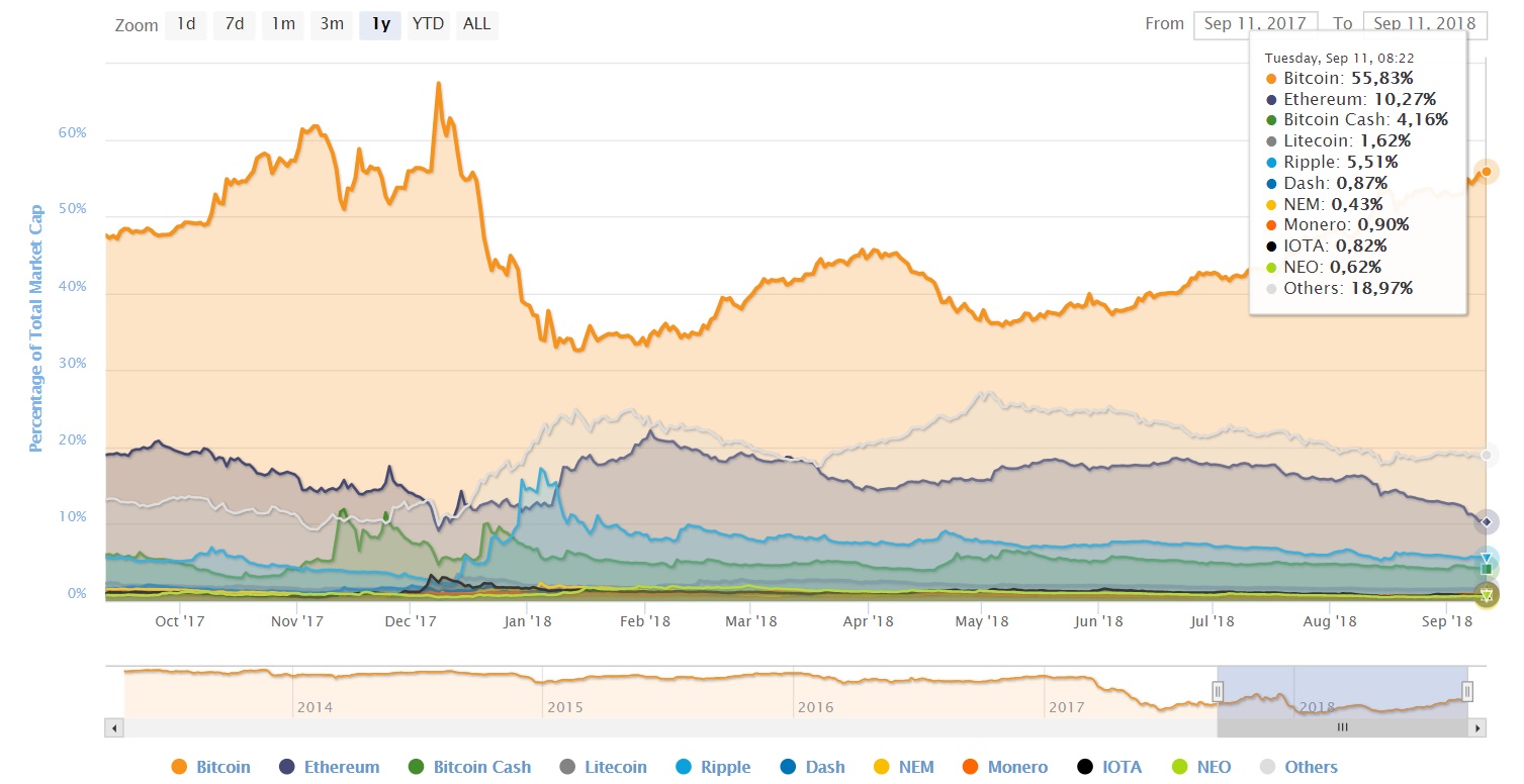 Tỷ lệ thống trị thị trường của bitcoin hôm nay (11/9)