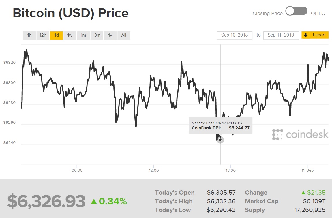 Diễn biến giá Bitcoin (Nguồn Coindesk)