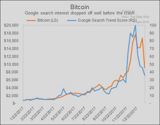 Biểu đồ thể hiện sự tương quan giữa giá Bitcoin và số lượng tìm kiếm 