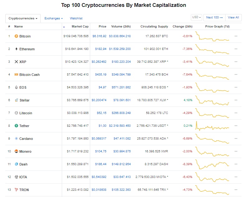 Top các đồng tiền số hàng đầu (Theo coinmarketcap)