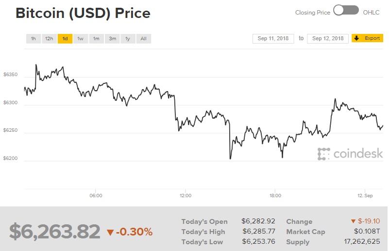 Diễn biến giá Bitcoin (Nguồn Coindesk)