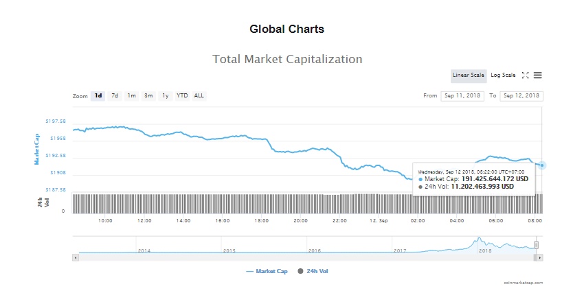Tổng vốn hóa thị trường (Nguồn Coinmarketcap)