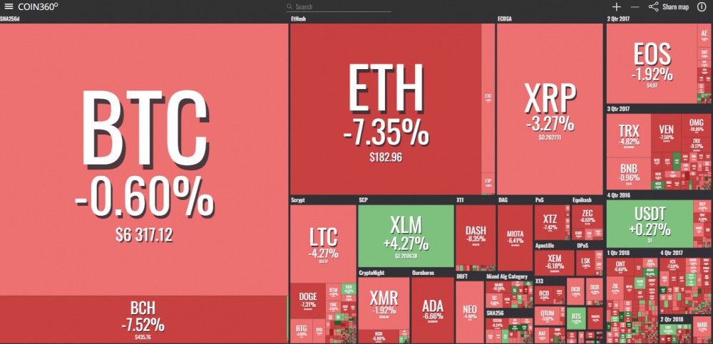 Toàn cảnh thị trường tiền điện tử (Nguồn Coin360)
