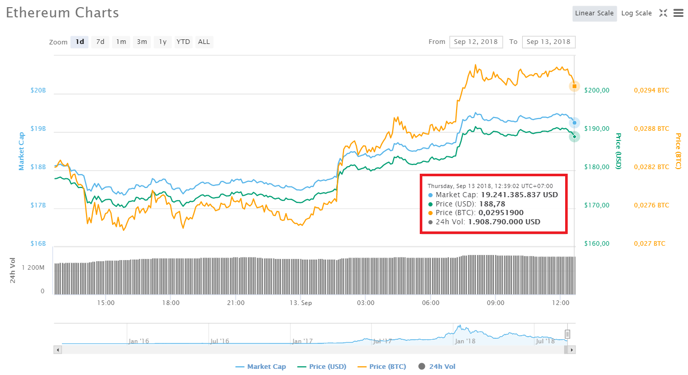 Bitcoin lên lại $6,400, Ethereum bật về $190 – Tiền điện tử “ngược dòng” qua khe cửa hẹp?