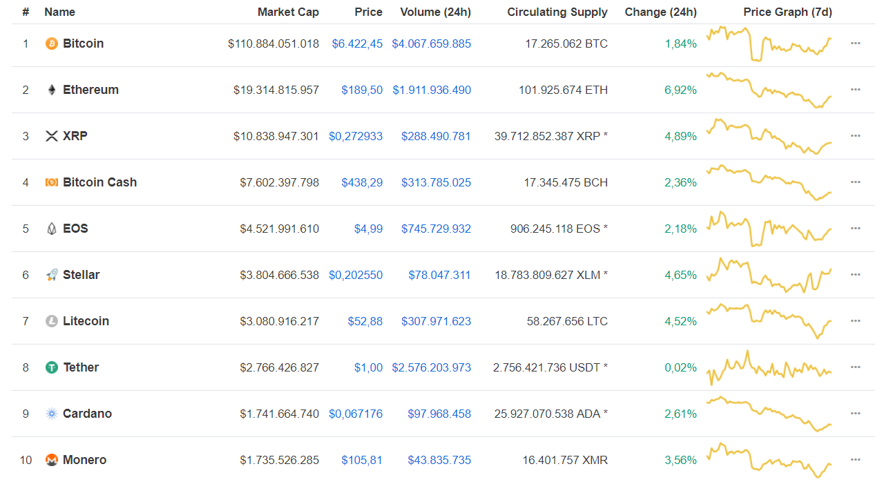 Bitcoin lên lại $6,400, Ethereum bật về $190 – Tiền điện tử “ngược dòng” qua khe cửa hẹp?