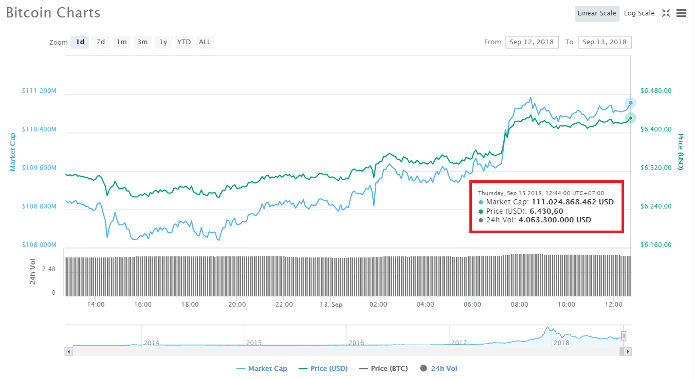 Bitcoin lên lại $6,400, Ethereum bật về $190 – Tiền điện tử “ngược dòng” qua khe cửa hẹp?