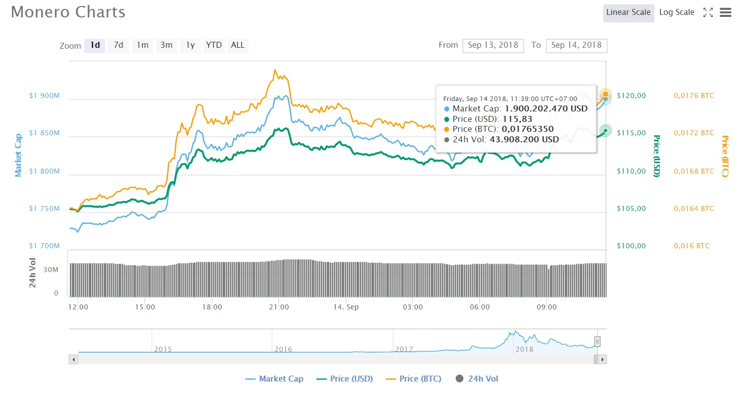 Diễn biến giá Monero
