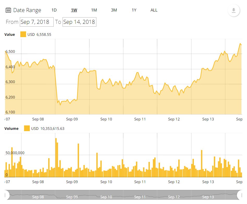 Biểu đồ giá Bitcoin 7 ngày. Nguồn: Chỉ số giá Bitcoin Cointelegraph