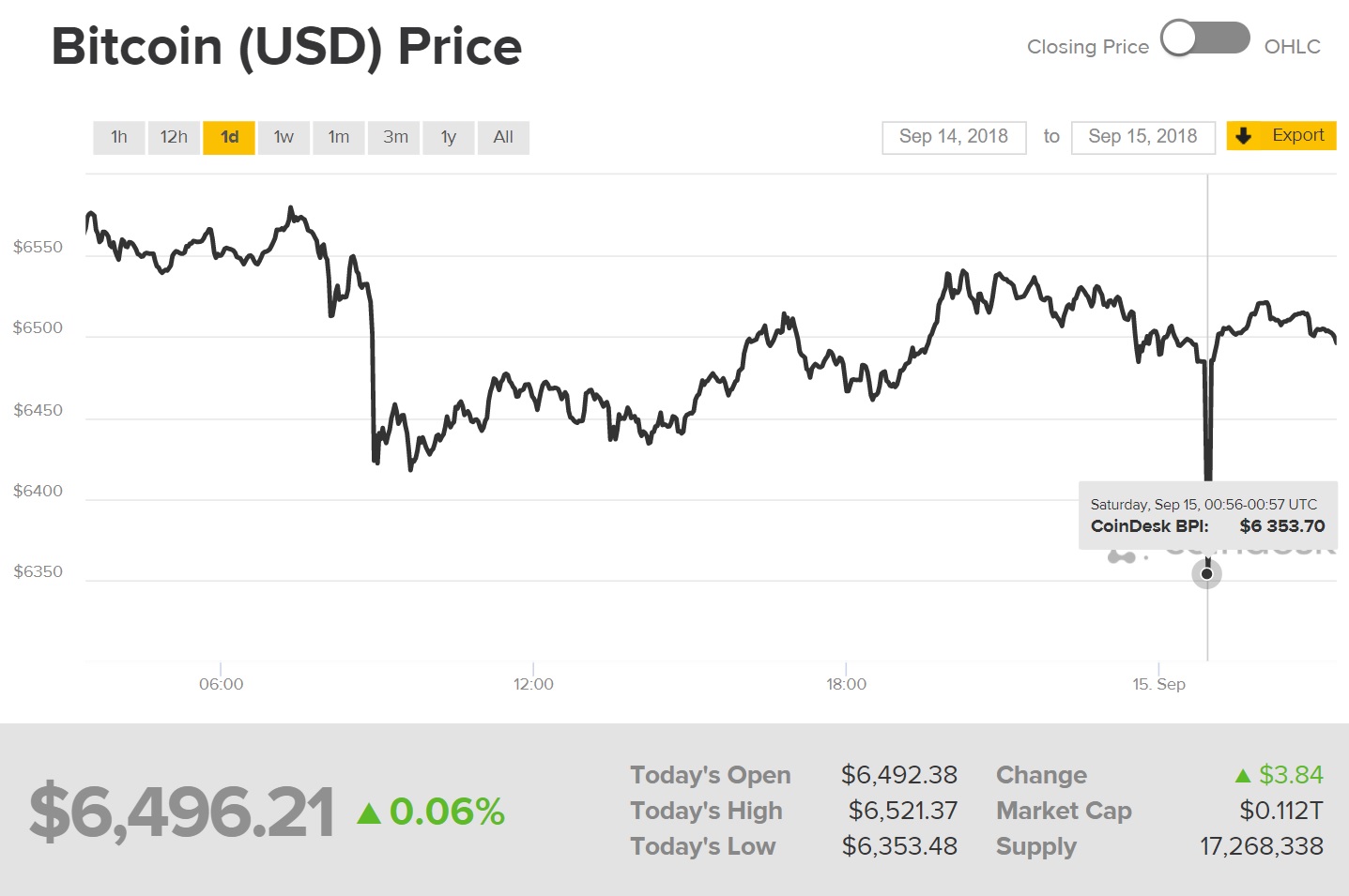 Diễn biến giá Bitcoin