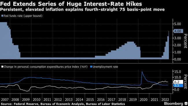 Fed to Face Rising Tensions in Next Congress on Inflation and Jobs