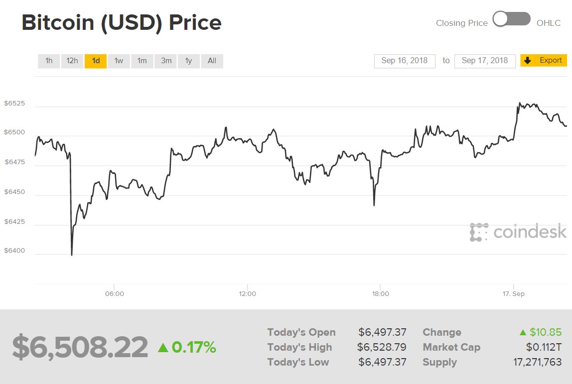 Diễn biến giá Bitcoin
