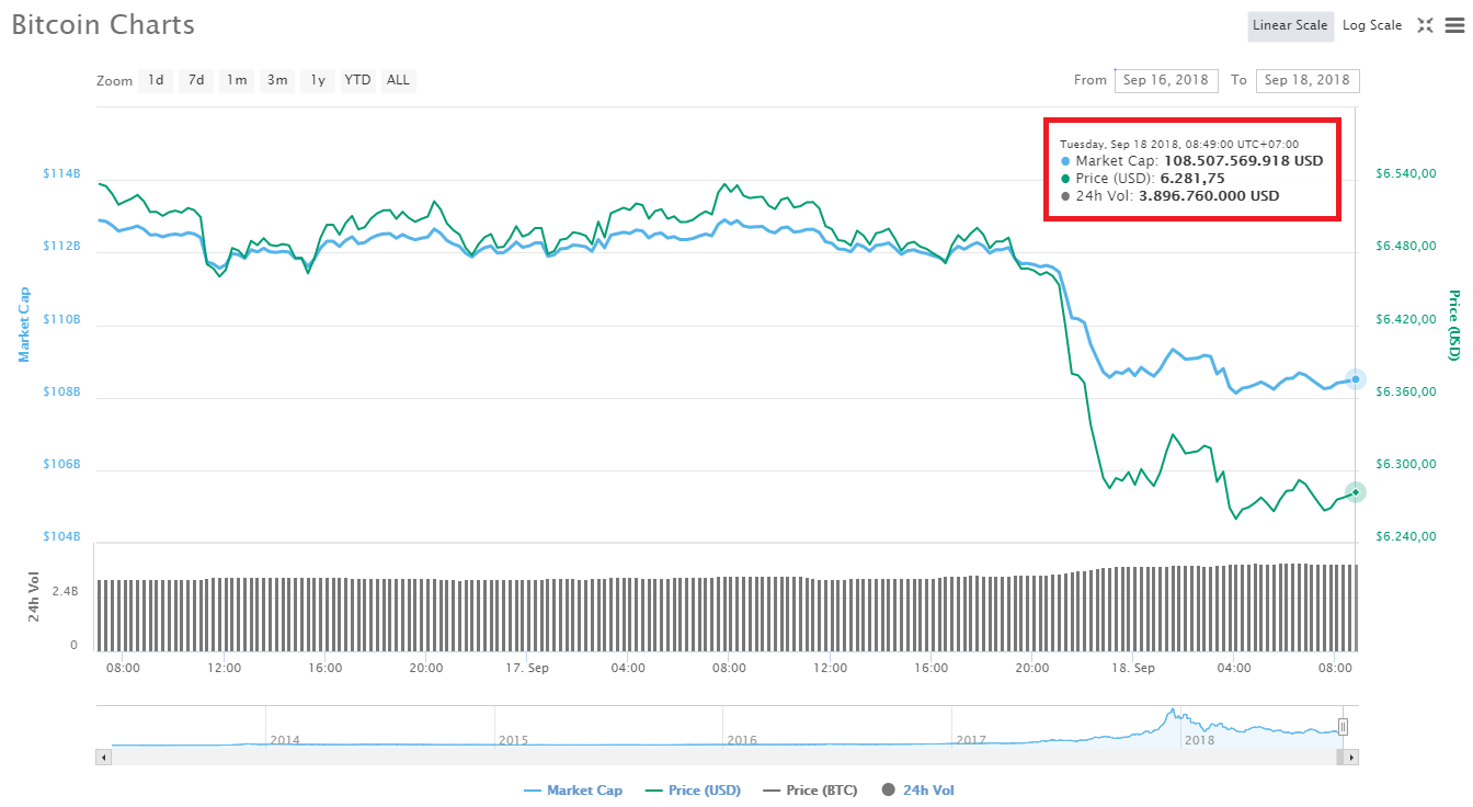 Thị trường tiền điện tử lại cắm đầu giảm, Ethereum để mất ngưỡng $200