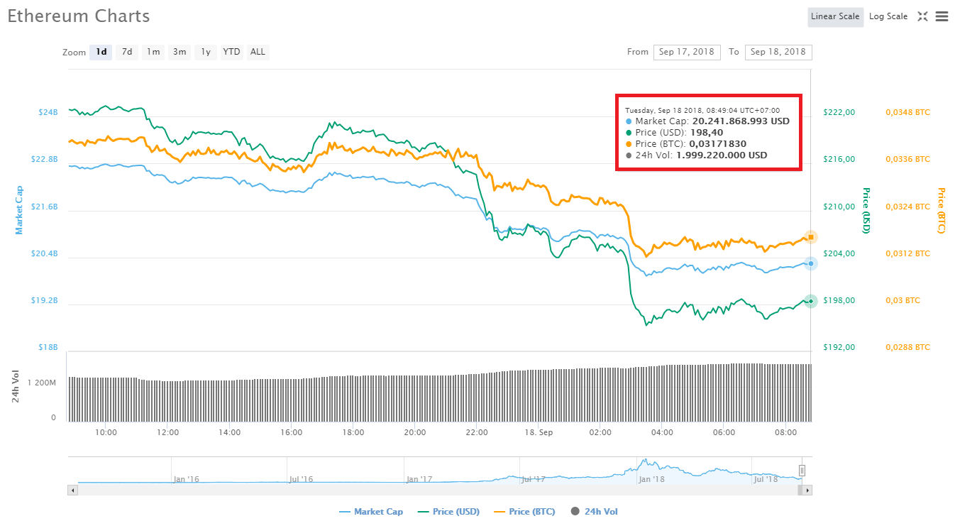 Thị trường tiền điện tử lại cắm đầu giảm, Ethereum để mất ngưỡng $200
