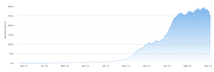 Hashrate Ethereum, tháng 9 năm 2018