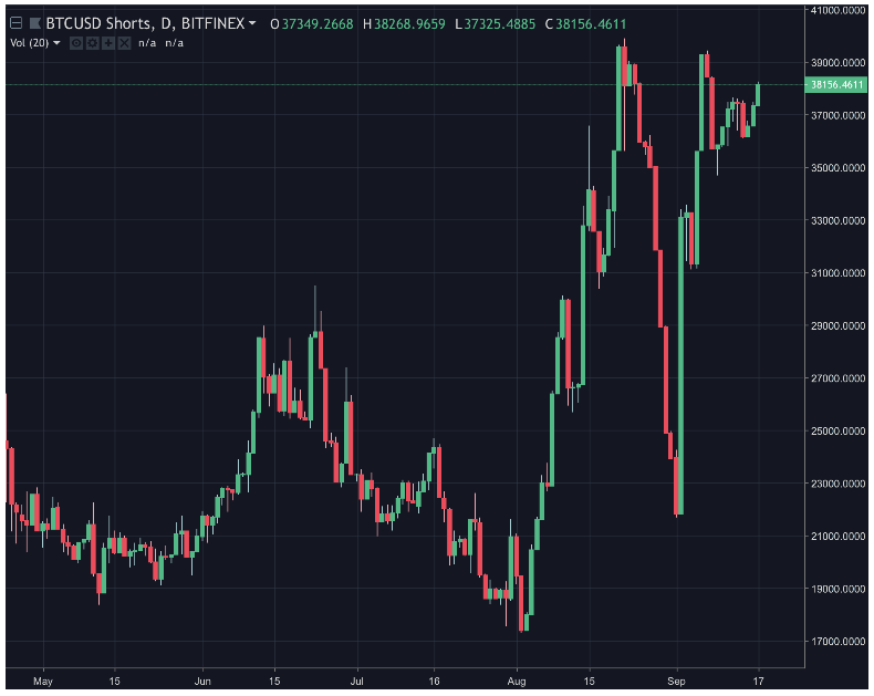 Short Bitcoin trên nến ngày, tháng 9 năm 2018