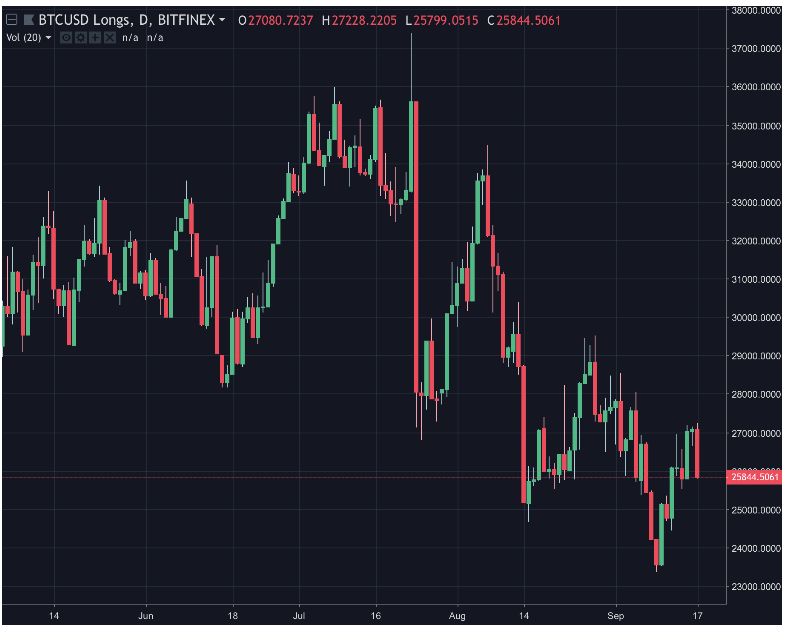 Long Bitcoin trên nến ngày, tháng 9 năm 2018