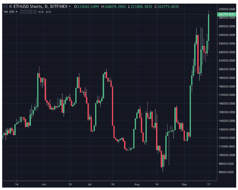 Short Ethereum trên nến ngày, tháng 9 năm 2018