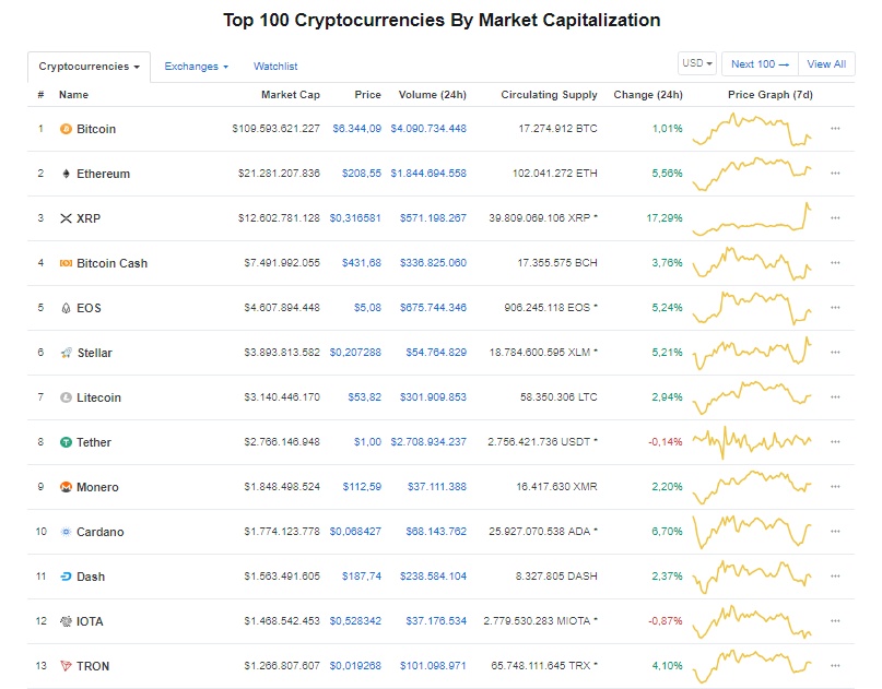 gia bitcoin hom nay 199 thi truong tang nhe ripple tang khung