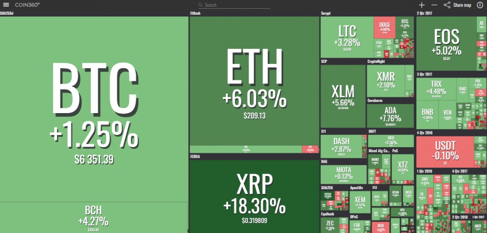 gia bitcoin hom nay 199 thi truong tang nhe ripple tang khung