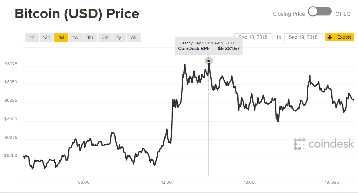 Diễn biến giá Bitcoin