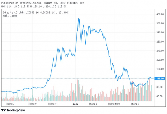 Công ty từng giúp Licogi 14 giảm lỗ trăm tỷ sau soát xét bán niên 2022 muốn bắt đáy cổ phiếu L14