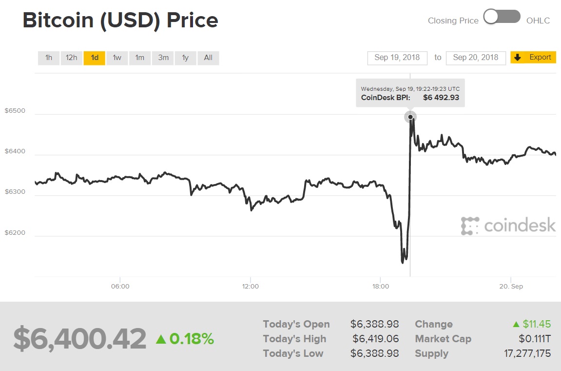 Diễn biến giá Bitcoin
