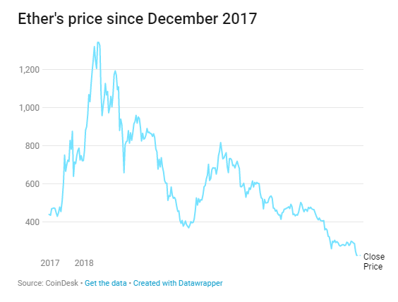 Đường đi giá ethereum từ tháng 12.2017 đến nay