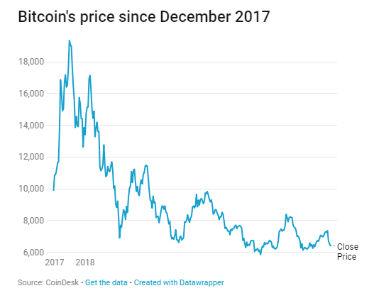 Giá bitcoin lao dốc từ tháng 12.2017 đến nay