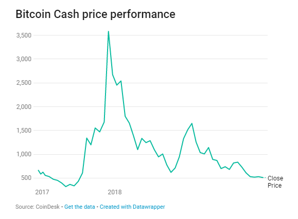 Giá bitcoin cash bay cao rồi về... chỗ cũ