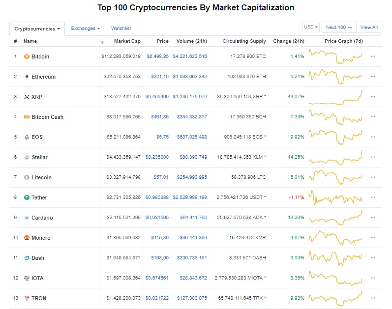 gia bitcoin hom nay 219 ripple tiep tuc sot nhat thi truong