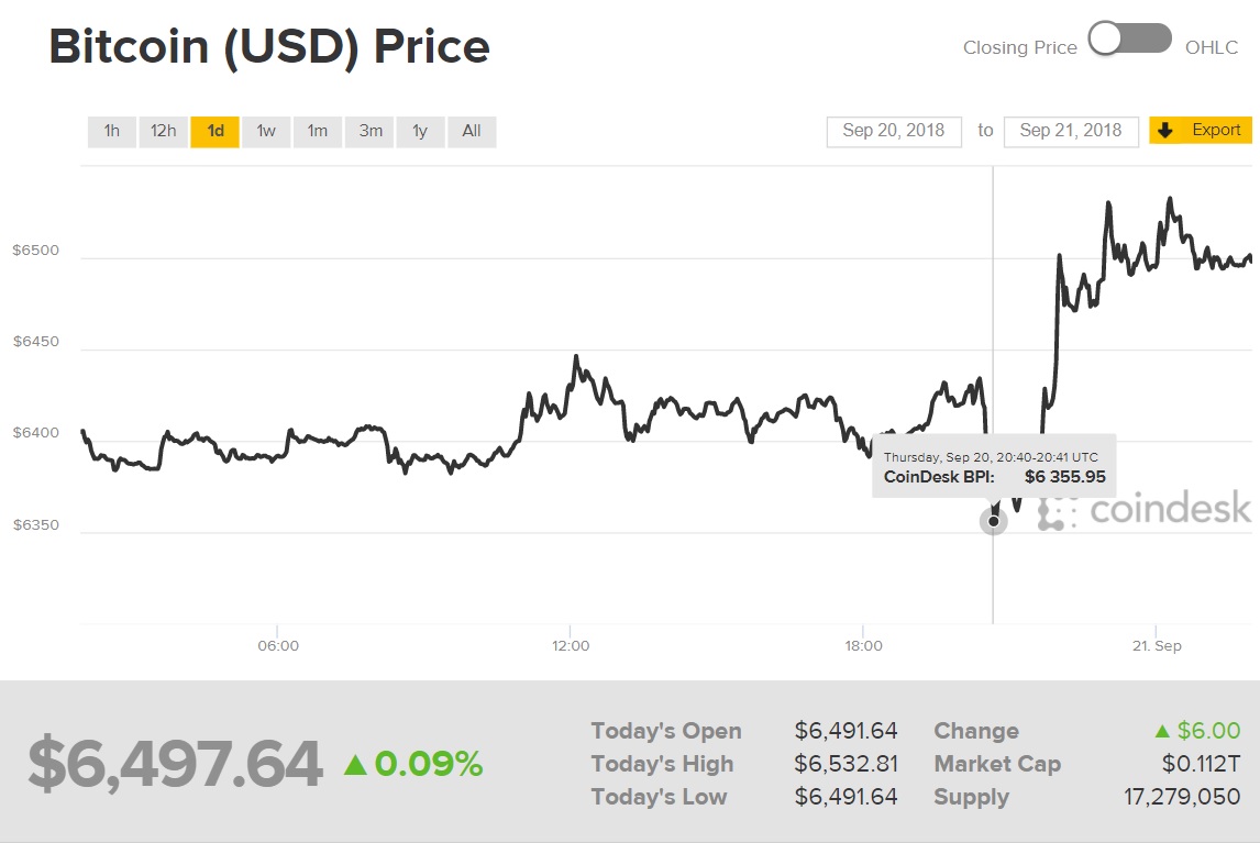 Diễn biến giá Bitcoin