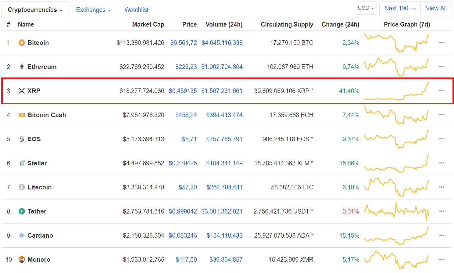 XRP nổi bật giữa các đối thủ của mình