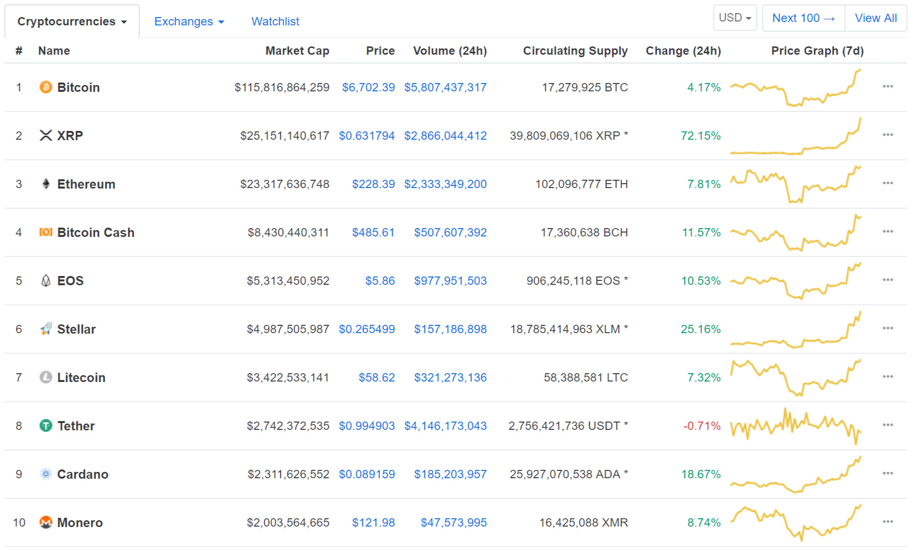 Top 10 đồng tiền số (Nguồn cointelegraph)