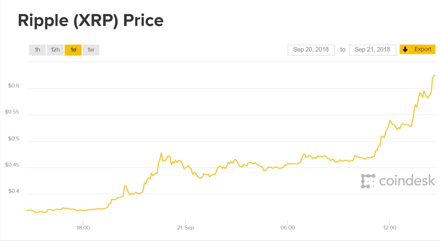Diễn biến giá XRP 24 giờ qua