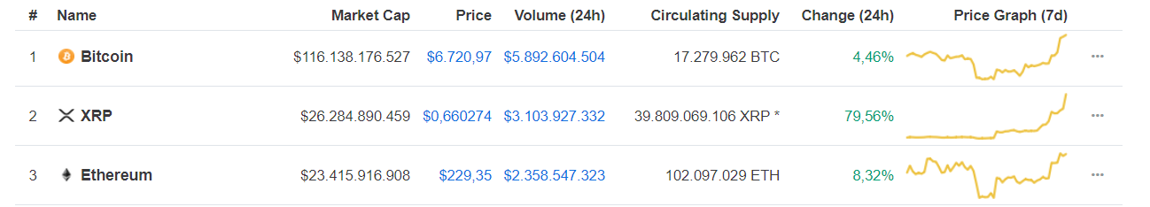 Giá Ripple (XRP) nổi “cơn thịnh nộ”, cuốn phăng Ethereum khỏi vị trí thứ 2 trên CoinMarketCap