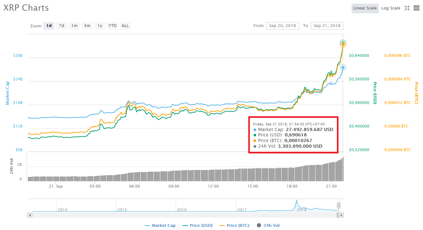 Giá Ripple (XRP) nổi “cơn thịnh nộ”, cuốn phăng Ethereum khỏi vị trí thứ 2 trên CoinMarketCap