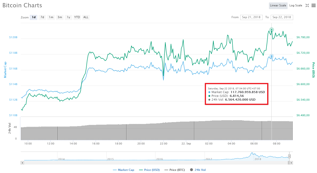 Thị trường tiền điện tử tiếp tục phục hồi: Bitcoin lên $6,800, Ethereum ngấp nghé $250, XRP “gãy”