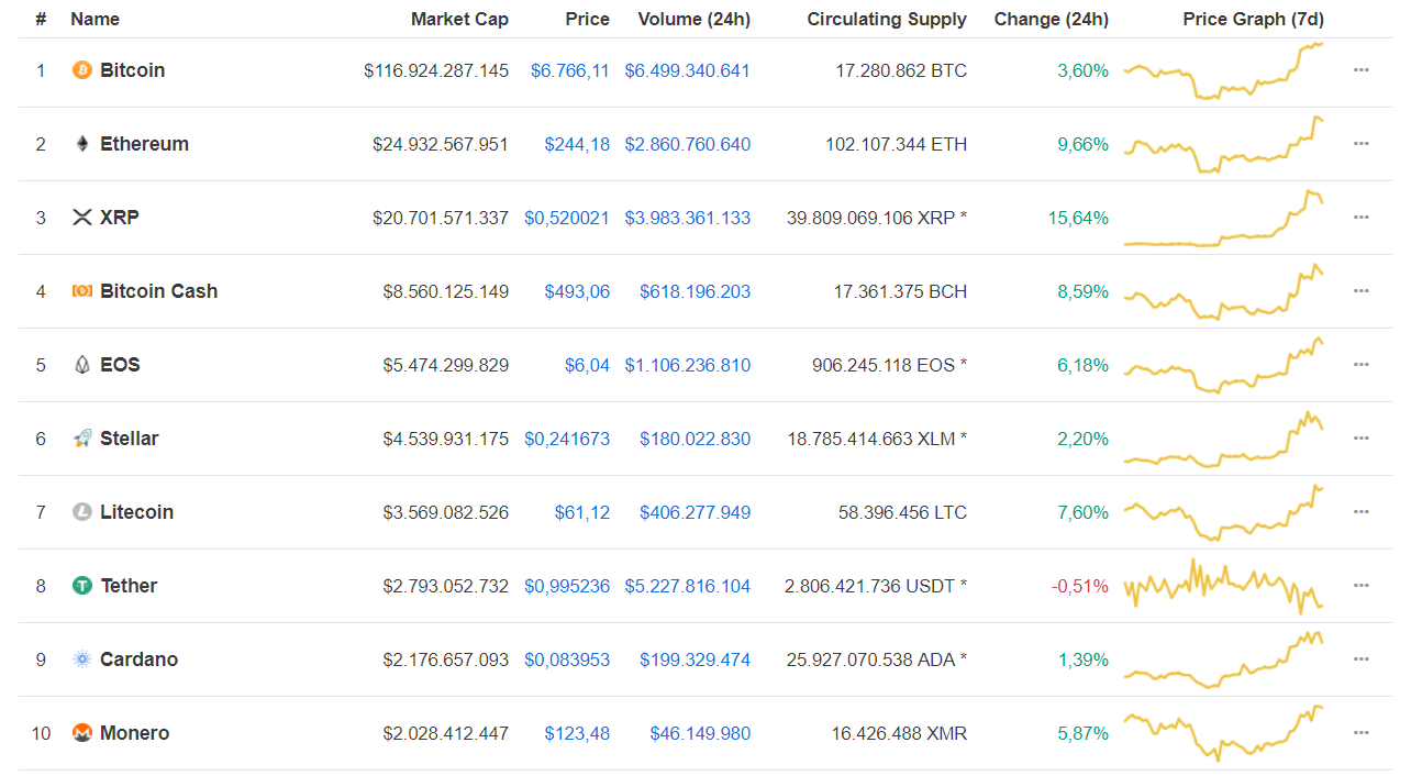 Thị trường tiền điện tử tiếp tục phục hồi: Bitcoin lên $6,800, Ethereum ngấp nghé $250, XRP “gãy”
