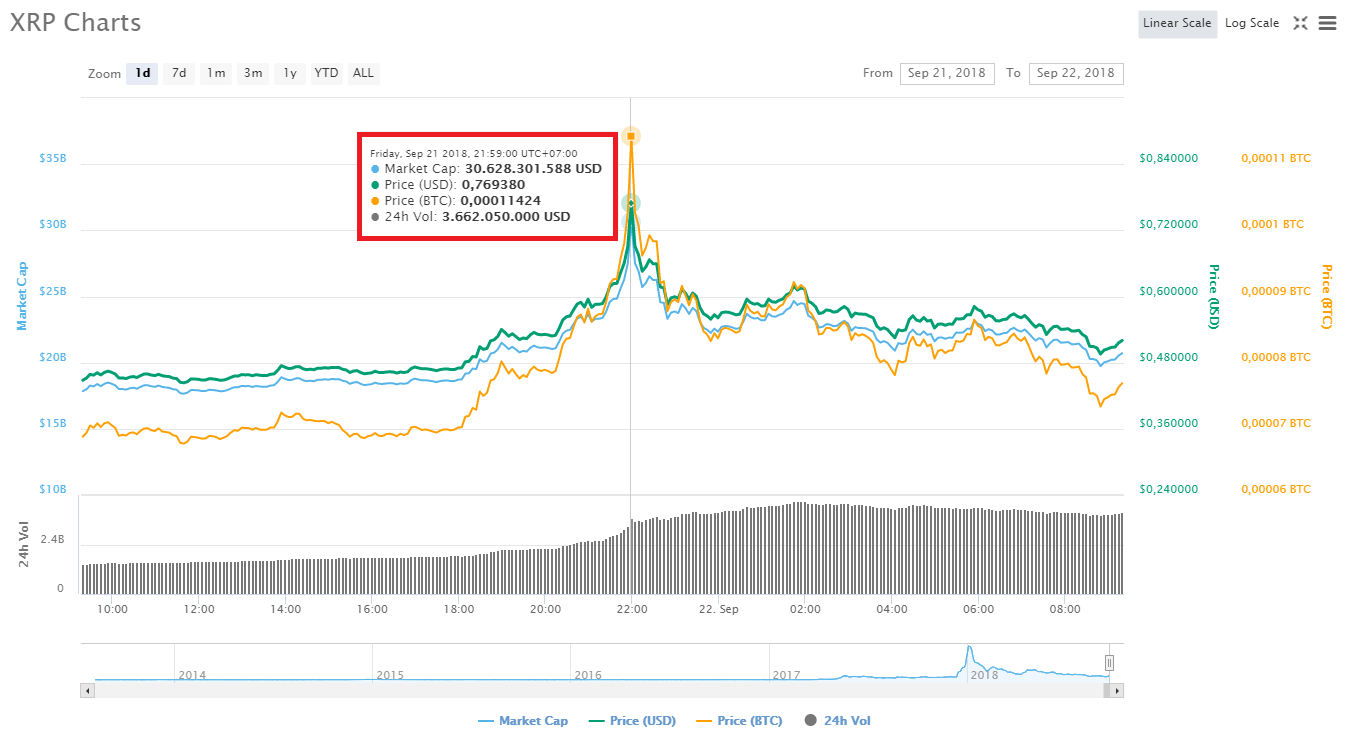 Thị trường tiền điện tử tiếp tục phục hồi: Bitcoin lên $6,800, Ethereum ngấp nghé $250, XRP “gãy”