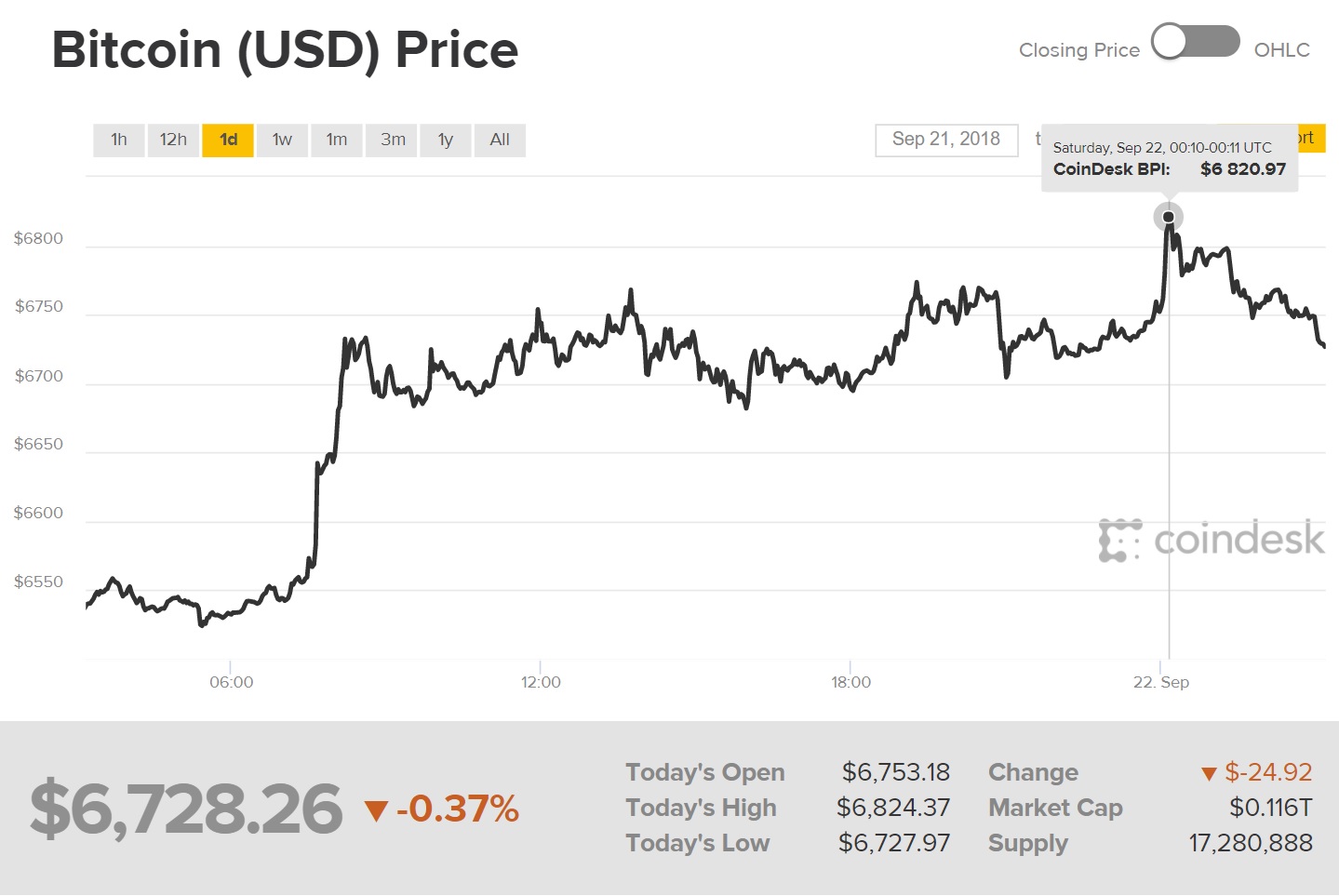 Diễn biến giá Bitcoin