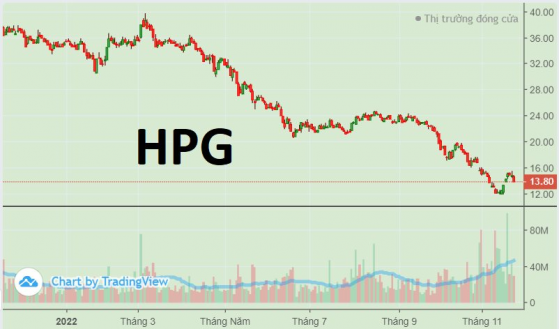 HPG giảm sàn, còn bao nhiêu cổ phiếu thép trên mệnh giá?