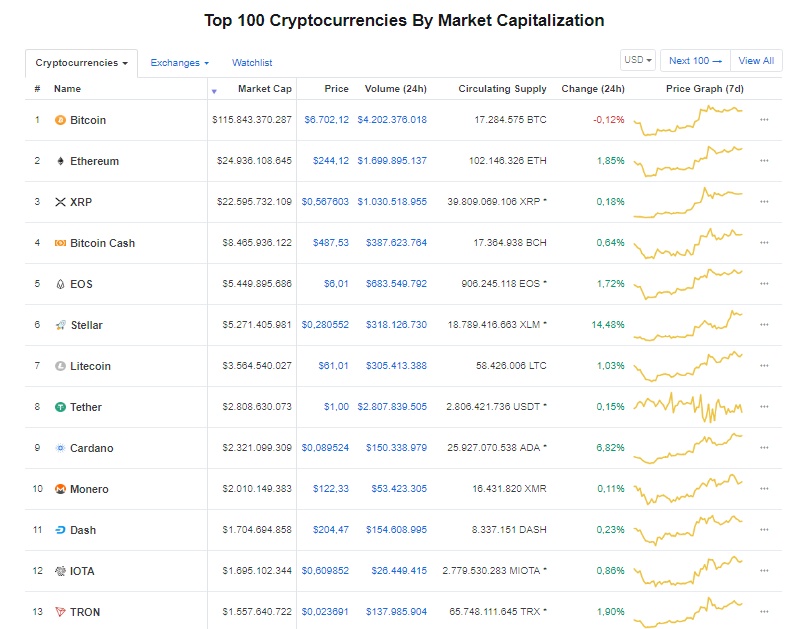 gia bitcoin hom nay 249 dong stellar tang 40 trong tuan my sap cong bo dao luat ho tro blockchain va tien ky thuat so