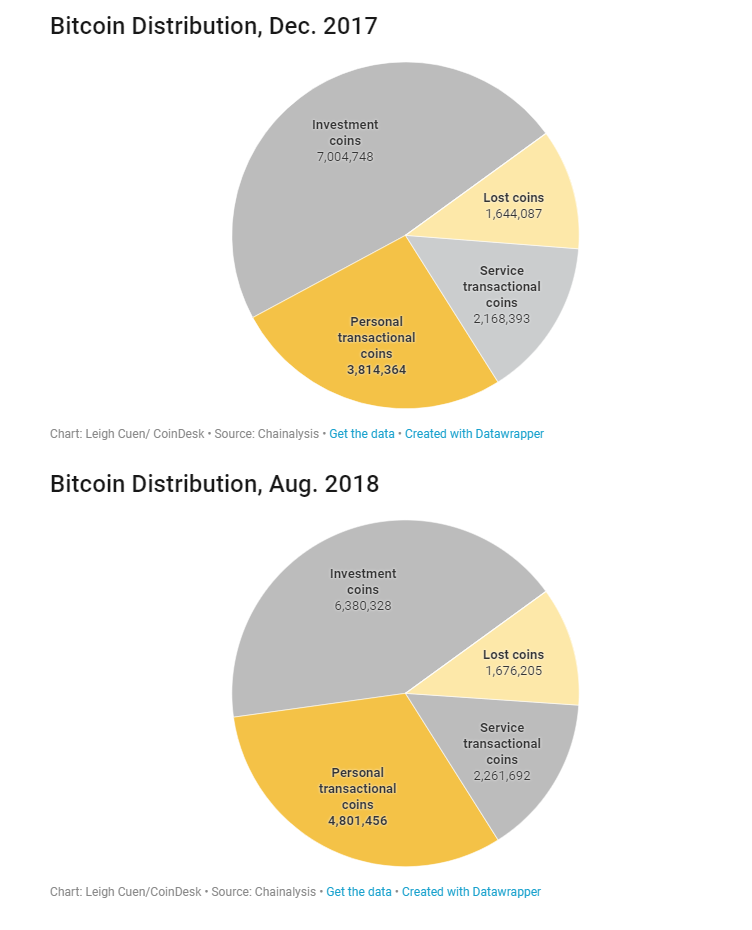 Thời kỳ HODL đã qua? Số lượng Bitcoin trong ví đang hoạt động chạm mức kỉ lục