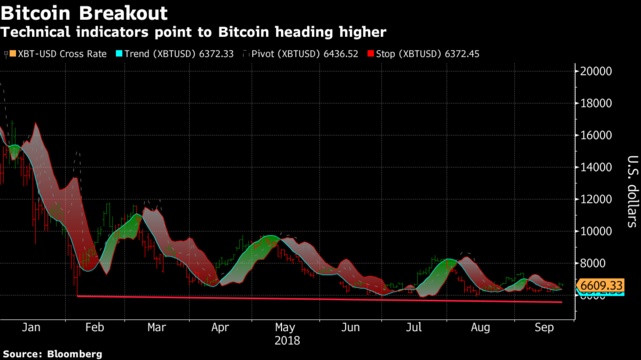 Giá bitcoin nhiều lần bật lại ở ngưỡng 6.000 USD