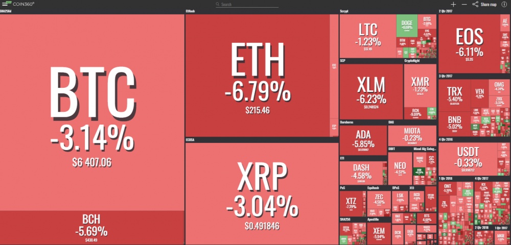 gia bitcoin hom nay 269 giam manh ve quanh muc 6400 usd google noi quang cao tien ao