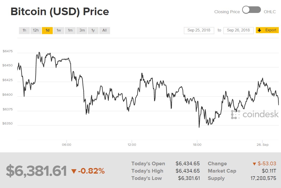 Diễn biến giá Bitcoin
