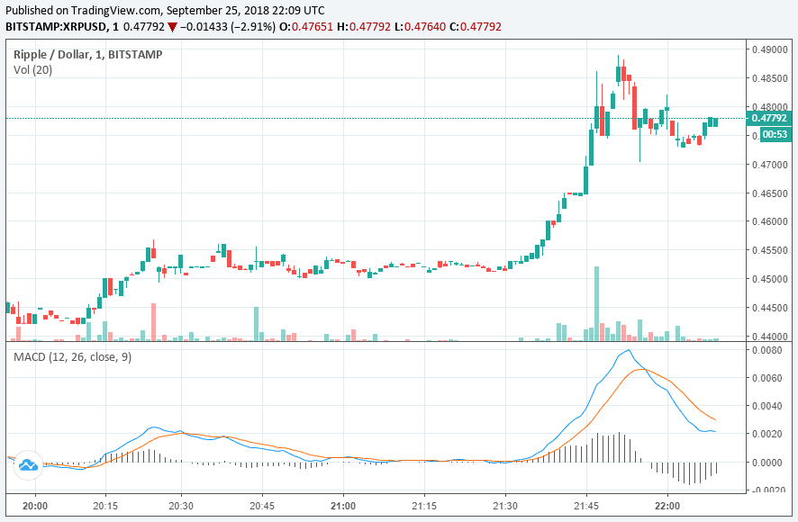 XRP/USD