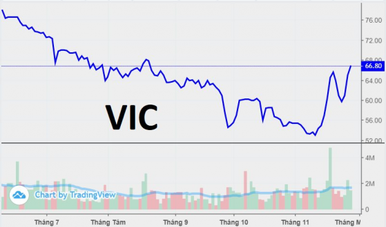 Cổ phiếu VIC tăng 34% sau gần 3 tuần