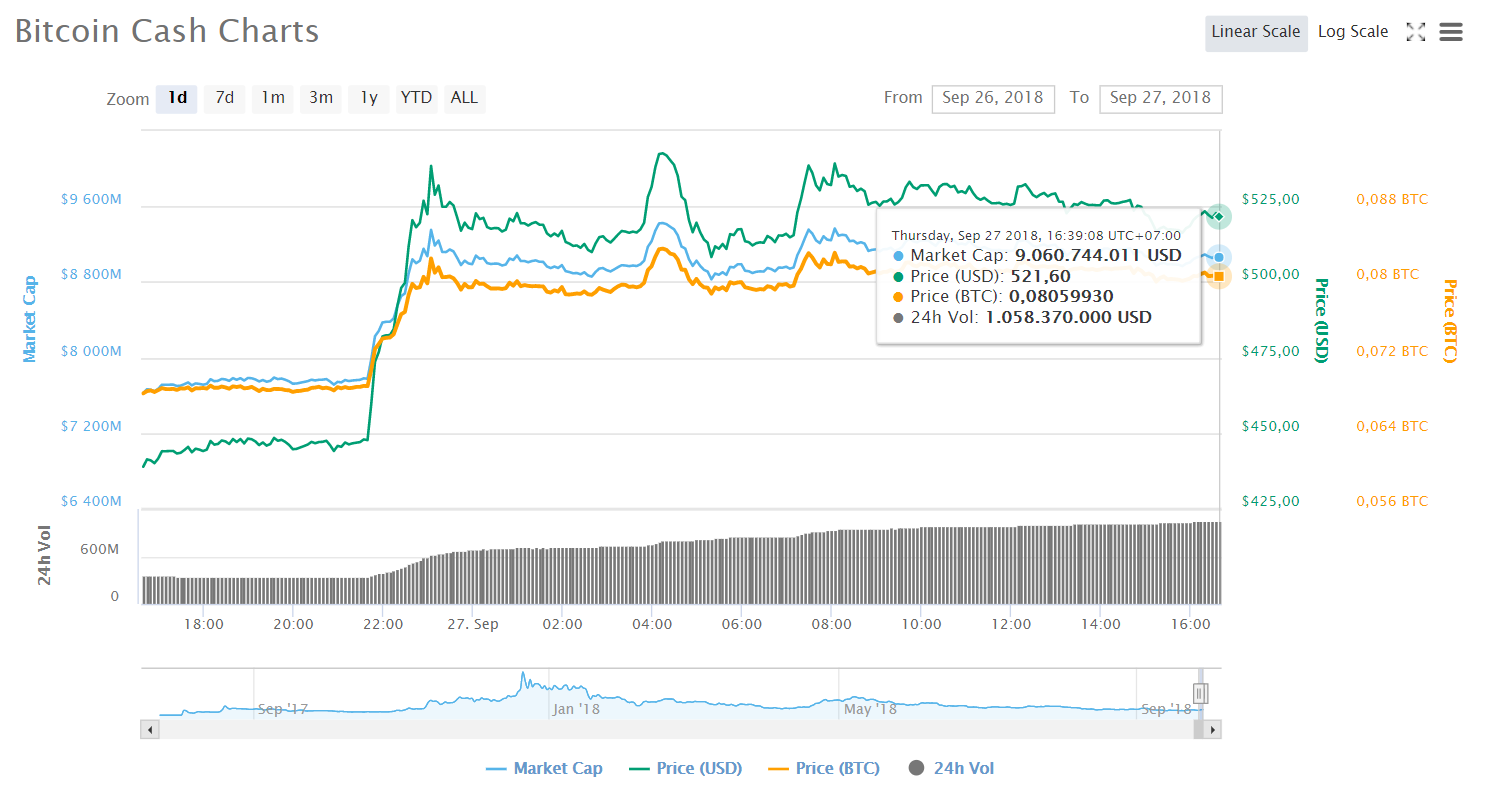 Diễn biến giá Bitcoin Cash
