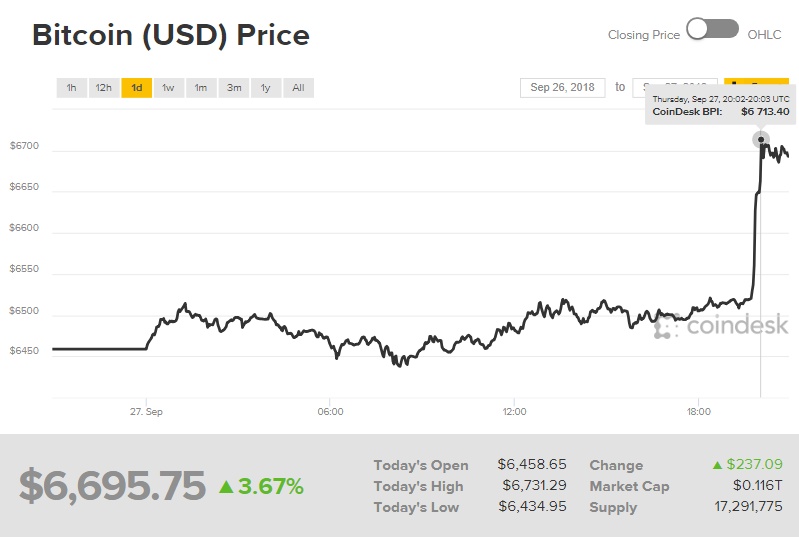 gia bitcoin hom nay 289 muc gia muc tieu 100 usd